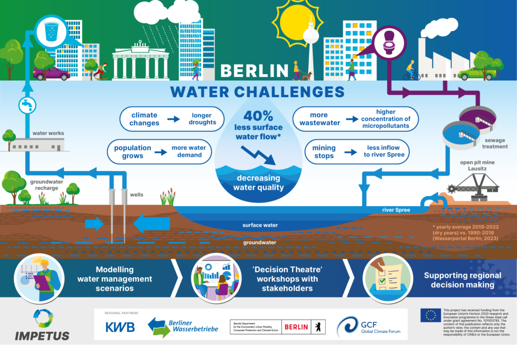 Infographic showing the Berlin water cycle, water quantity and quality challenges, and regional IMPETUS partners and activities.